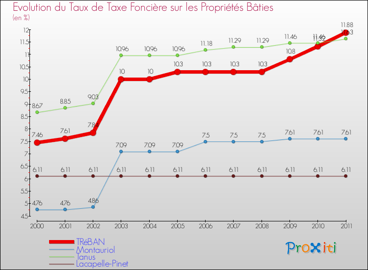 Evolution du taux de la taxe foncière sur le bati pour TRéBAN et les communes proches Comparaison des taux de taxe foncière sur le bati pour TRéBAN et les communes voisines