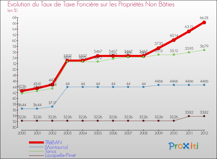 Evolution du taux de la taxe foncière sur les immeubles et terrains non batis pour TRéBAN et les communes proches de 2000 à 2012 Comparaison des taux de la taxe foncière sur les immeubles et terrains non batis pour TRéBAN et les communes voisines de 2000 à 2012