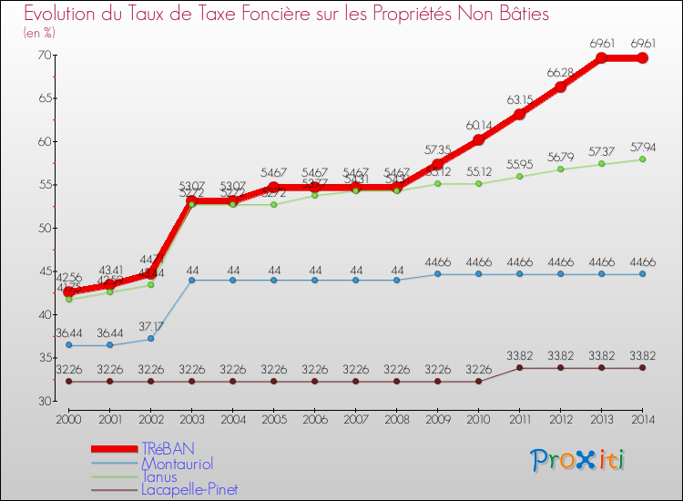 Evolution du taux de la taxe foncière sur les immeubles et terrains non batis pour TRéBAN et les communes proches de 2000 à 2014 Comparaison des taux de la taxe foncière sur les immeubles et terrains non batis pour TRéBAN et les communes voisines de 2000 à 2014