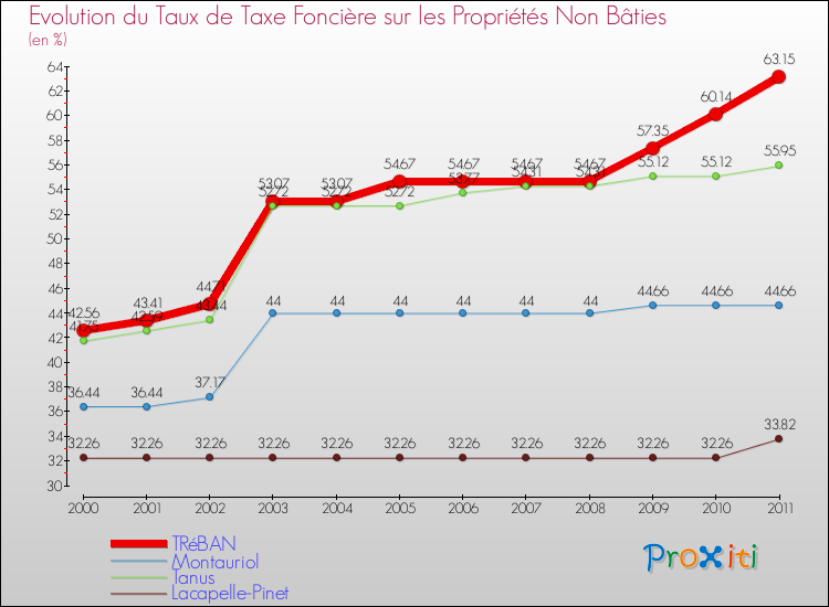 Evolution du taux de la taxe foncière sur les immeubles et terrains non batis pour TRéBAN et les communes proches Comparaison des taux de la taxe foncière sur les immeubles et terrains non batis pour TRéBAN et les communes voisines