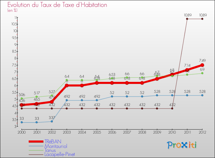 Evolution du taux de la taxe d'habitation pour TRéBAN et les communes proches Comparaison des taux de la taxe d'habitation pour TRéBAN et les communes voisines