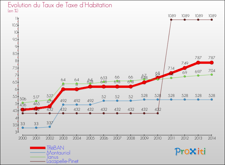 Evolution du taux de la taxe d'habitation pour TRéBAN et les communes proches de 2000 à 2014 Comparaison des taux de la taxe d'habitation pour TRéBAN et les communes voisines de 2000 à 2014