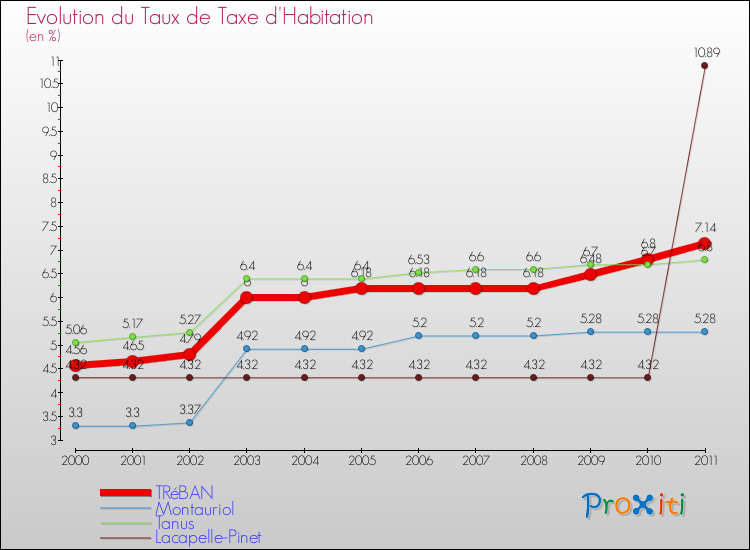 Evolution du taux de la taxe d'habitation pour TRéBAN et les communes proches Comparaison des taux de la taxe d'habitation pour TRéBAN et les communes voisines