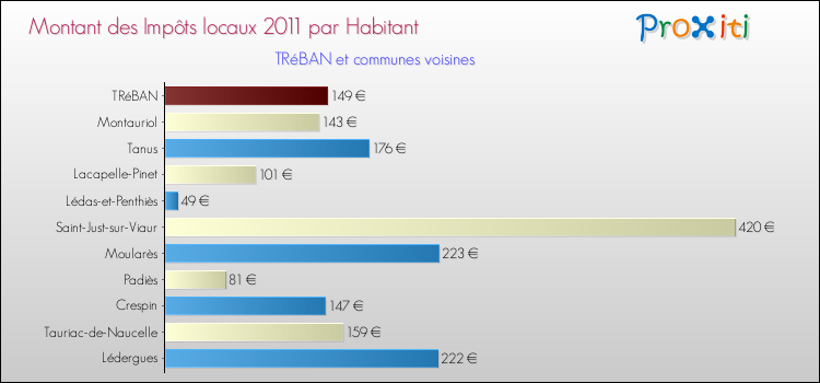 Montant des impôts locaux par Habitant pour TRéBAN et les communes proches Comparaison des impôts locaux par habitant pour TRéBAN et les communes voisines