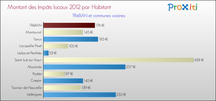 Montant des impôts locaux par Habitant pour TRéBAN et les communes proches Comparaison des impôts locaux par habitant pour TRéBAN et les communes voisines