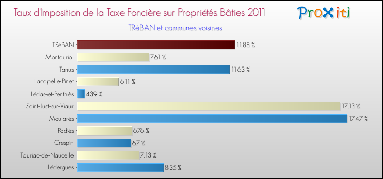Taux d'imposition de la taxe foncière sur le bati 2011 pour TRéBAN et les communes proches Comparaison des taux d'imposition de la taxe foncière sur le bati 2011 pour TRéBAN et les communes voisines