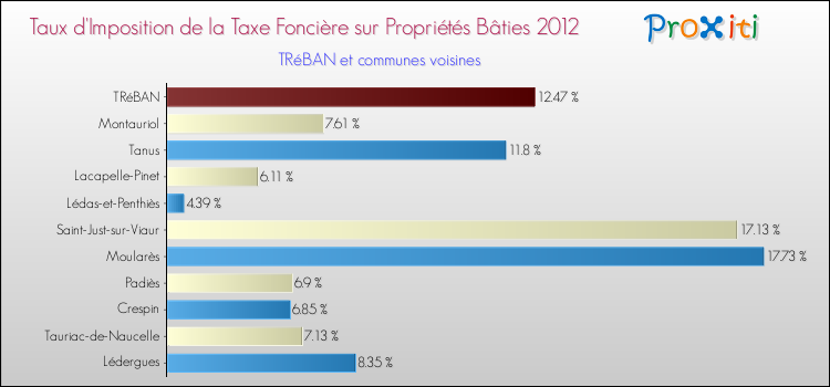 Taux d'imposition de la taxe foncière sur le bati 2012 pour TRéBAN et les communes proches Comparaison des taux d'imposition de la taxe foncière sur le bati 2012 pour TRéBAN et les communes voisines