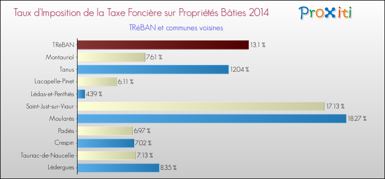 Taux d'imposition de la taxe foncière sur le bati 2014 pour TRéBAN et les communes proches Comparaison des taux d'imposition de la taxe foncière sur le bati 2014 pour TRéBAN et les communes voisines