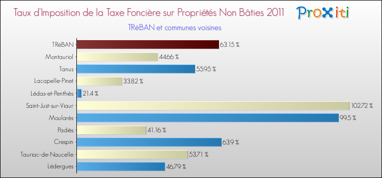 Taux d'imposition de la taxe foncière sur les immeubles et terrains non batis 2011 pour TRéBAN et les communes proches Comparaison des taux d'imposition de la taxe foncière sur les immeubles et terrains non batis 2011 pour TRéBAN et les communes voisines