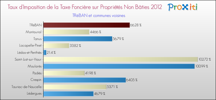 Taux d'imposition de la taxe foncière sur les immeubles et terrains non batis 2012 pour TRéBAN et les communes proches Comparaison des taux d'imposition de la taxe foncière sur les immeubles et terrains non batis 2012 pour TRéBAN et les communes voisines
