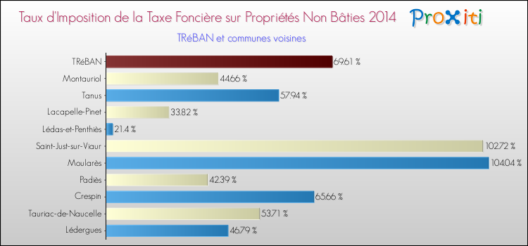 Taux d'imposition de la taxe foncière sur les immeubles et terrains non batis 2014 pour TRéBAN et les communes proches Comparaison des taux d'imposition de la taxe foncière sur les immeubles et terrains non batis 2014 pour TRéBAN et les communes voisines