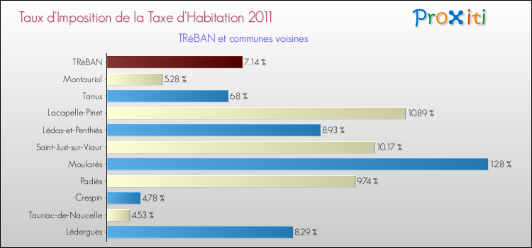 Taux d'imposition de la taxe d'habitation 2011 pour TRéBAN et les communes proches Comparaison des taux d'imposition de la taxe d'habitation 2011 pour TRéBAN et les communes voisines