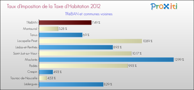Taux d'imposition de la taxe d'habitation 2012 pour TRéBAN et les communes proches Comparaison des taux d'imposition de la taxe d'habitation 2012 pour TRéBAN et les communes voisines