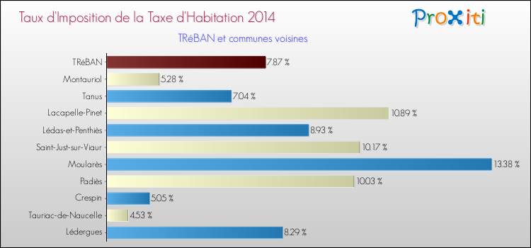 Taux d'imposition de la taxe d'habitation 2014 pour TRéBAN et les communes proches Comparaison des taux d'imposition de la taxe d'habitation 2014 pour TRéBAN et les communes voisines