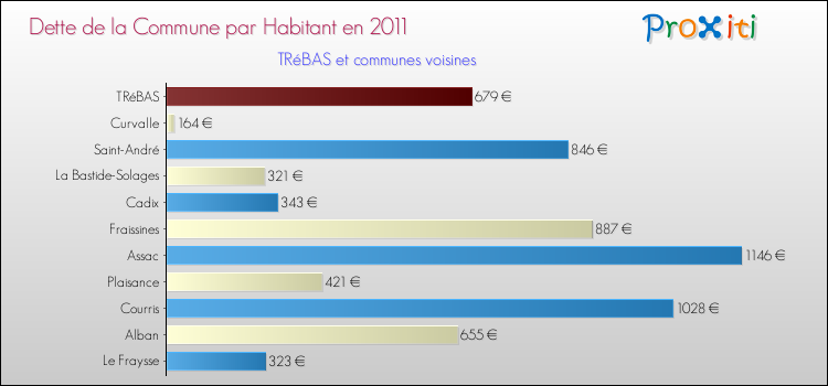 Dette par habitant de la commune en 2011 pour TRéBAS et les communes proches Comparaison de la dette par habitant de la commune en 2011 pour TRéBAS et les communes voisines