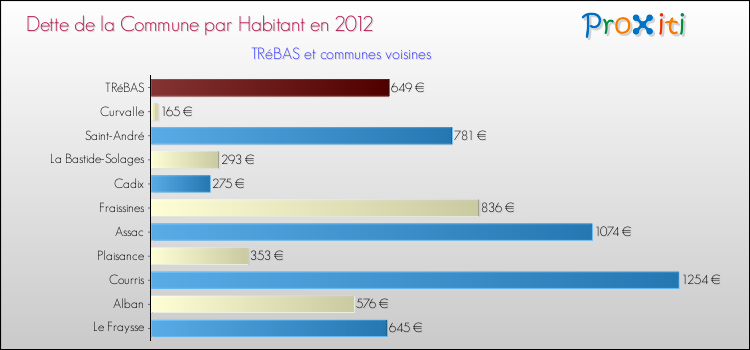 Dette par habitant de la commune en 2012 pour TRéBAS et les communes proches Comparaison de la dette par habitant de la commune en 2012 pour TRéBAS et les communes voisines