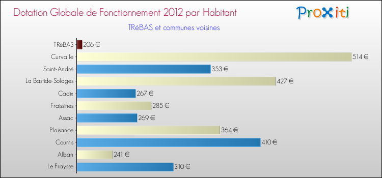 Montant des dotations globales de fonctionnement DGF par Habitant pour TRéBAS et les communes proches Comparaison des des dotations globales de fonctionnement DGF par habitant pour TRéBAS et les communes voisines