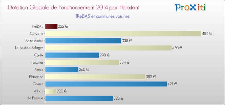 Montant des dotations globales de fonctionnement DGF par Habitant pour TRéBAS et les communes proches en 2014. Comparaison des des dotations globales de fonctionnement DGF par habitant pour TRéBAS et les communes voisines en 2014.
