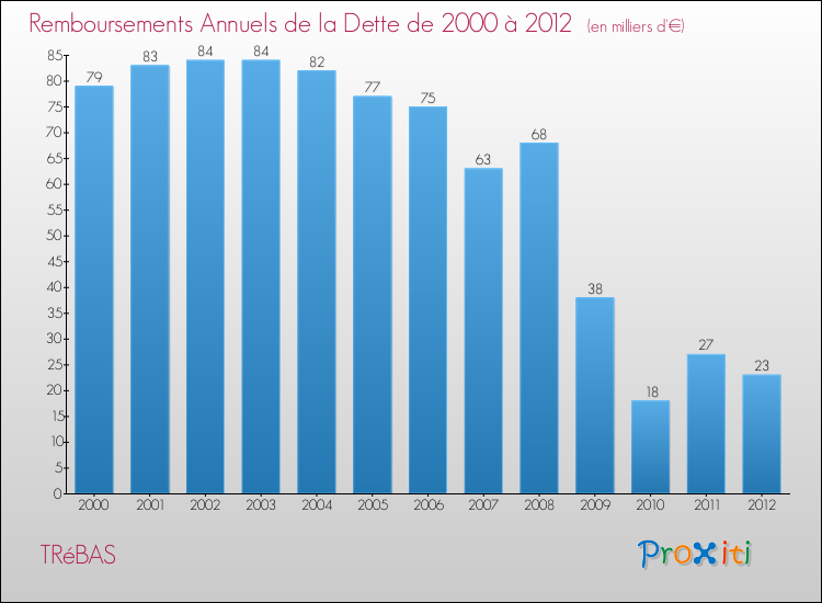 Evolution de l'annuité de la dette pour la commune de TRéBAS de 2000 à 2012 Annuités de la dette pour TRéBAS de 2000 à 2012