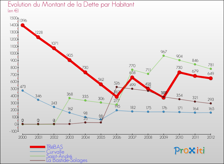 Evolution de la dette par habitant pour la commune de TRéBAS et les communes proches de 2000 à 2012 Comparaison de la dette par habitant pour TRéBAS et les communes voisines de 2000 à 2012