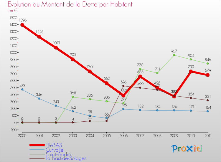 Evolution de la dette par habitant pour la commune de TRéBAS et les communes proches Comparaison de la dette par habitant pour TRéBAS et les communes voisines
