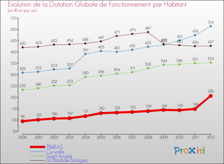 Evolution et montant de la dotation globale de fonctionnement par Habitant pour TRéBAS et les communes proches Comparaison des dotations globales de fonctionnement par habitant pour TRéBAS et les communes voisines