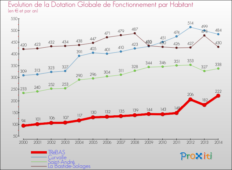 Evolution et montant de la dotation globale de fonctionnement par Habitant pour TRéBAS et les communes proches de 2000 à 2014. Comparaison des dotations globales de fonctionnement par habitant pour TRéBAS et les communes voisines de 2000 à 2014.