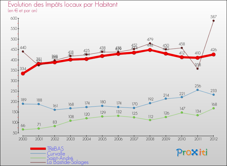 Evolution et montant des impôts locaux par Habitant pour TRéBAS et les communes proches Comparaison des impôts locaux par habitant pour TRéBAS et les communes voisines
