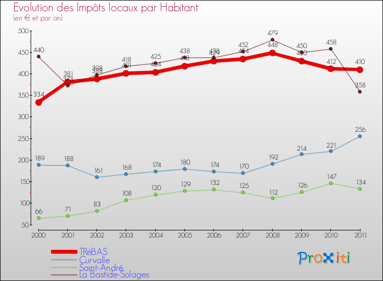 Evolution et montant des impôts locaux par Habitant pour TRéBAS et les communes proches Comparaison des impôts locaux par habitant pour TRéBAS et les communes voisines