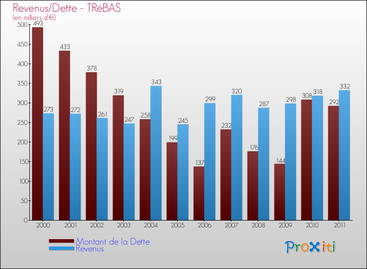Evolution comparée de la dette et des revenus pour la commune de TRéBAS de 2000 à 2011 Comparaison de la dette et des revenus pour TRéBAS de 2000 à 2011