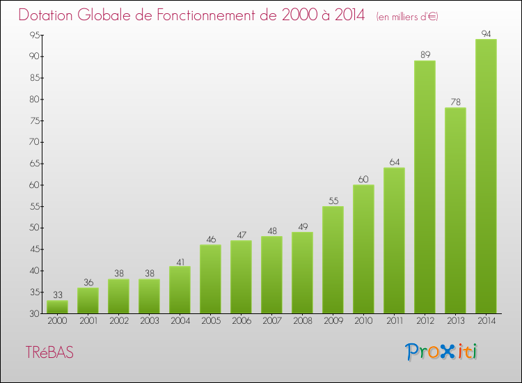Evolution du montant de la Dotation Globale de Fonctionnement pour la commune de TRéBAS de 2000 à 2014 Evolution du montant de la Dotation Globale de Fonctionnement pour TRéBAS de 2000 à 2014