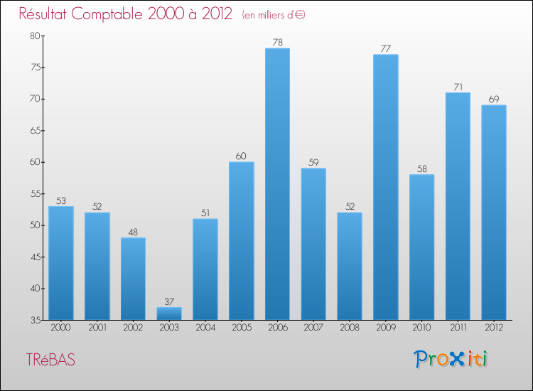 Evolution du résultat comptable pour la commune de TRéBAS de 2000 à 2012 Evolution du résultat comptable pour TRéBAS de 2000 à 2012