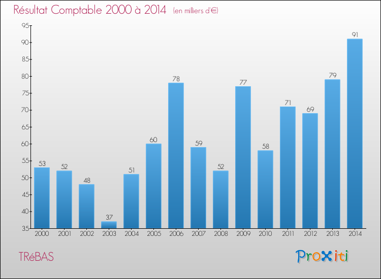 Evolution du résultat comptable pour la commune de TRéBAS de 2000 à 2014 Evolution du résultat comptable pour TRéBAS de 2000 à 2014