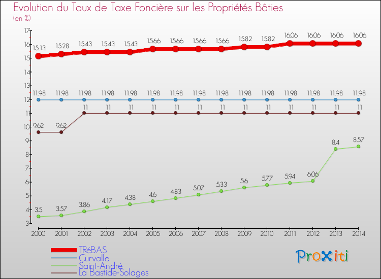 Evolution du taux de la taxe foncière sur le bati pour TRéBAS et les communes proches de 2000 à 2014 Comparaison des taux de taxe foncière sur le bati pour TRéBAS et les communes voisines de 2000 à 2014