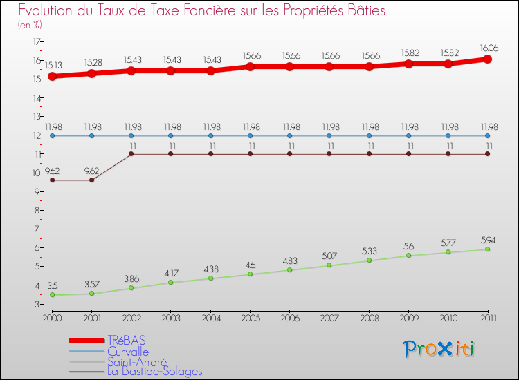 Evolution du taux de la taxe foncière sur le bati pour TRéBAS et les communes proches Comparaison des taux de taxe foncière sur le bati pour TRéBAS et les communes voisines