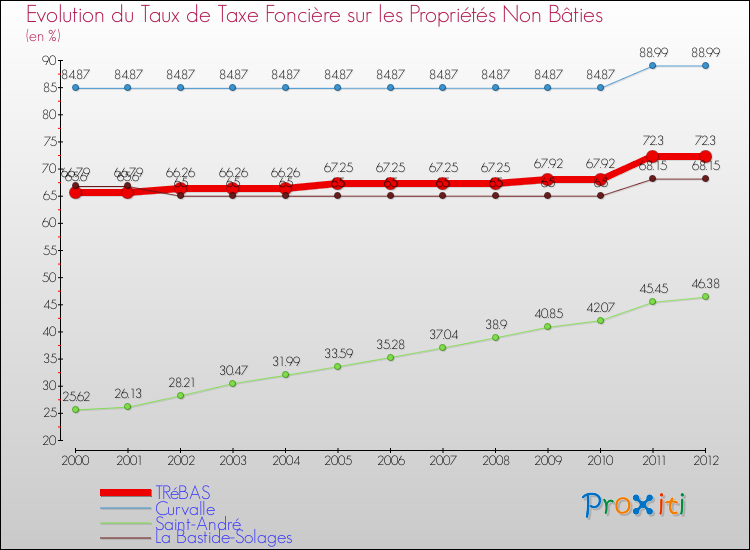 Evolution du taux de la taxe foncière sur les immeubles et terrains non batis pour TRéBAS et les communes proches de 2000 à 2012 Comparaison des taux de la taxe foncière sur les immeubles et terrains non batis pour TRéBAS et les communes voisines de 2000 à 2012