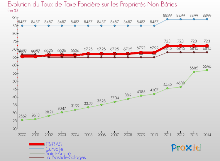 Evolution du taux de la taxe foncière sur les immeubles et terrains non batis pour TRéBAS et les communes proches de 2000 à 2014 Comparaison des taux de la taxe foncière sur les immeubles et terrains non batis pour TRéBAS et les communes voisines de 2000 à 2014