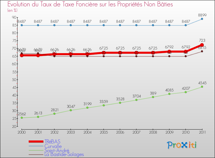 Evolution du taux de la taxe foncière sur les immeubles et terrains non batis pour TRéBAS et les communes proches Comparaison des taux de la taxe foncière sur les immeubles et terrains non batis pour TRéBAS et les communes voisines