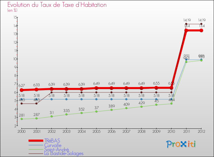 Evolution du taux de la taxe d'habitation pour TRéBAS et les communes proches Comparaison des taux de la taxe d'habitation pour TRéBAS et les communes voisines