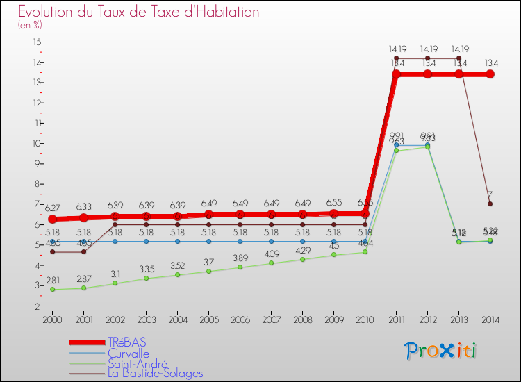 Evolution du taux de la taxe d'habitation pour TRéBAS et les communes proches de 2000 à 2014 Comparaison des taux de la taxe d'habitation pour TRéBAS et les communes voisines de 2000 à 2014