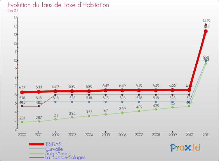 Evolution du taux de la taxe d'habitation pour TRéBAS et les communes proches Comparaison des taux de la taxe d'habitation pour TRéBAS et les communes voisines