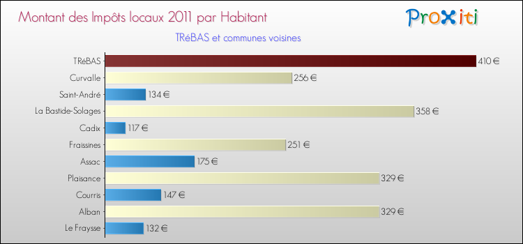 Montant des impôts locaux par Habitant pour TRéBAS et les communes proches Comparaison des impôts locaux par habitant pour TRéBAS et les communes voisines