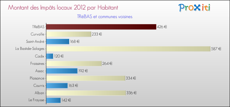 Montant des impôts locaux par Habitant pour TRéBAS et les communes proches Comparaison des impôts locaux par habitant pour TRéBAS et les communes voisines