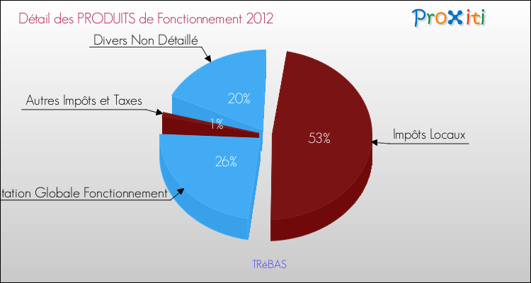 Décomposition du Budget de Fonctionnement 2012 de la commune de TRéBAS Budget de Fonctionnement 2012 pour la commune de TRéBAS