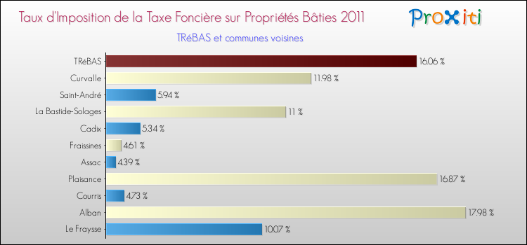 Taux d'imposition de la taxe foncière sur le bati 2011 pour TRéBAS et les communes proches Comparaison des taux d'imposition de la taxe foncière sur le bati 2011 pour TRéBAS et les communes voisines