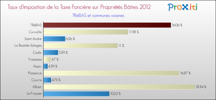 Taux d'imposition de la taxe foncière sur le bati 2012 pour TRéBAS et les communes proches Comparaison des taux d'imposition de la taxe foncière sur le bati 2012 pour TRéBAS et les communes voisines