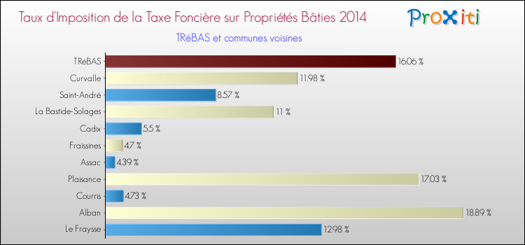 Taux d'imposition de la taxe foncière sur le bati 2014 pour TRéBAS et les communes proches Comparaison des taux d'imposition de la taxe foncière sur le bati 2014 pour TRéBAS et les communes voisines