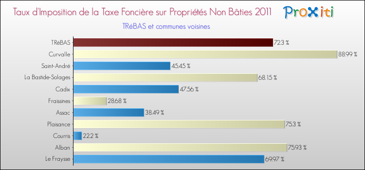 Taux d'imposition de la taxe foncière sur les immeubles et terrains non batis 2011 pour TRéBAS et les communes proches Comparaison des taux d'imposition de la taxe foncière sur les immeubles et terrains non batis 2011 pour TRéBAS et les communes voisines