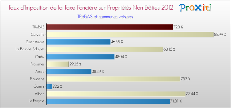 Taux d'imposition de la taxe foncière sur les immeubles et terrains non batis 2012 pour TRéBAS et les communes proches Comparaison des taux d'imposition de la taxe foncière sur les immeubles et terrains non batis 2012 pour TRéBAS et les communes voisines