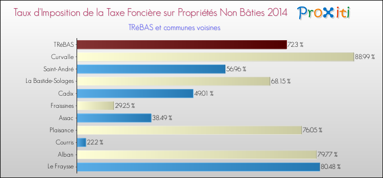 Taux d'imposition de la taxe foncière sur les immeubles et terrains non batis 2014 pour TRéBAS et les communes proches Comparaison des taux d'imposition de la taxe foncière sur les immeubles et terrains non batis 2014 pour TRéBAS et les communes voisines